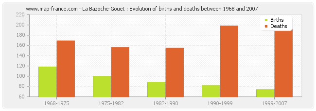La Bazoche-Gouet : Evolution of births and deaths between 1968 and 2007